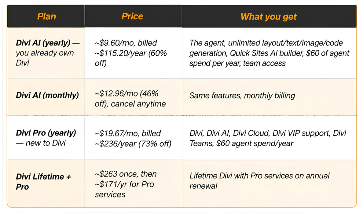 What Divi AI Agents Cost in 2026