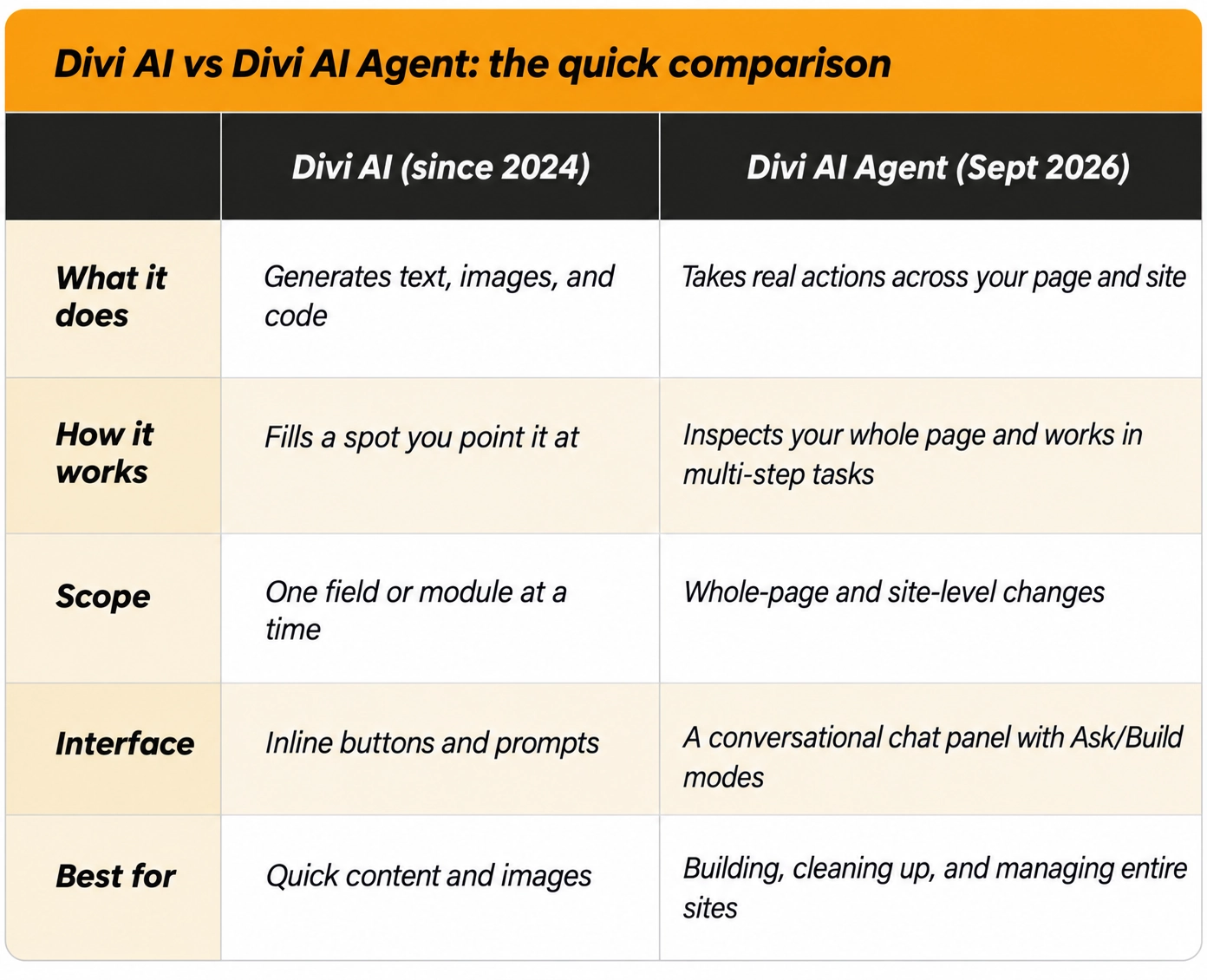 What Divi AI Agents Cost