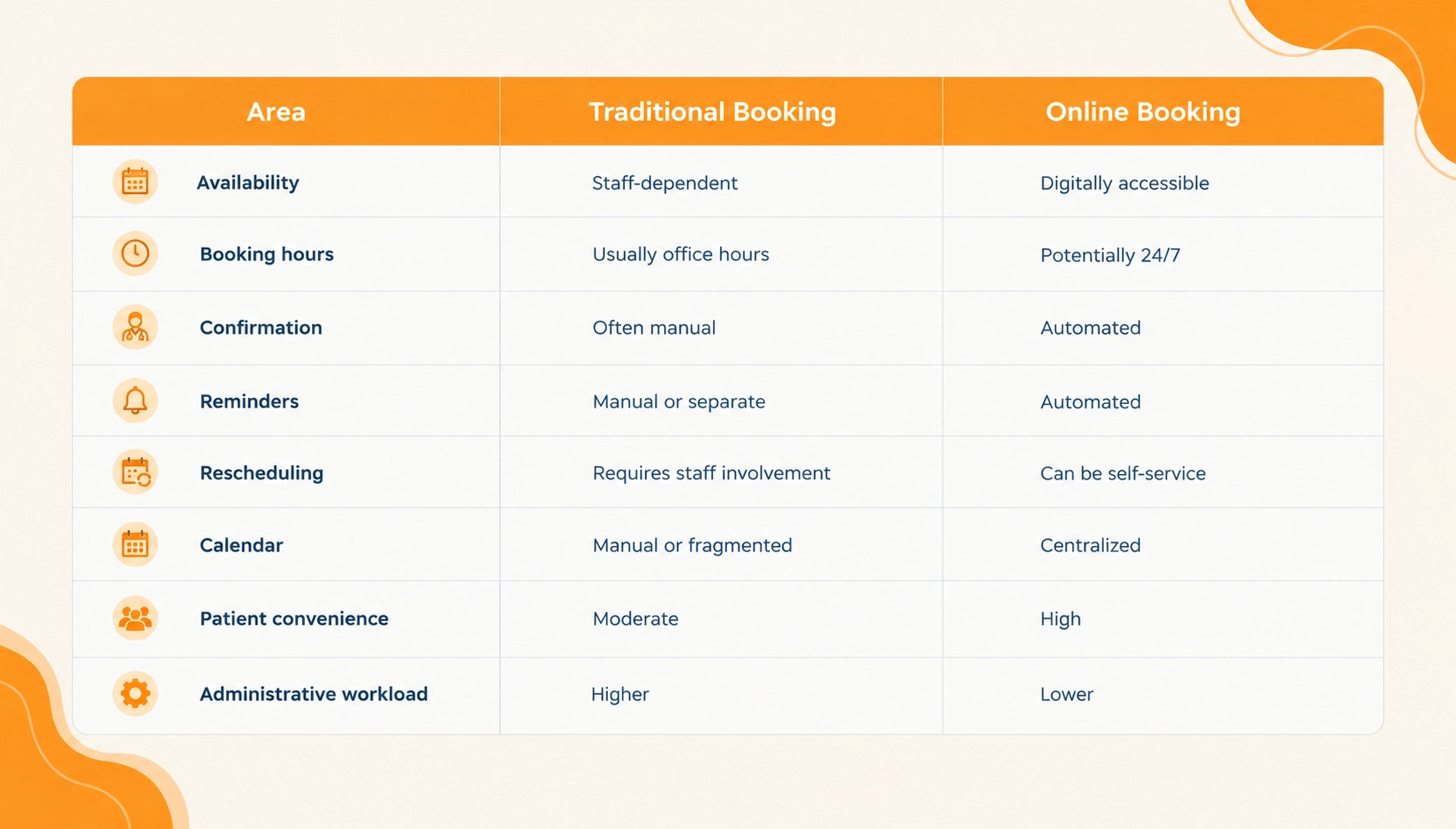 Online Booking vs. Traditional Appointment Scheduling