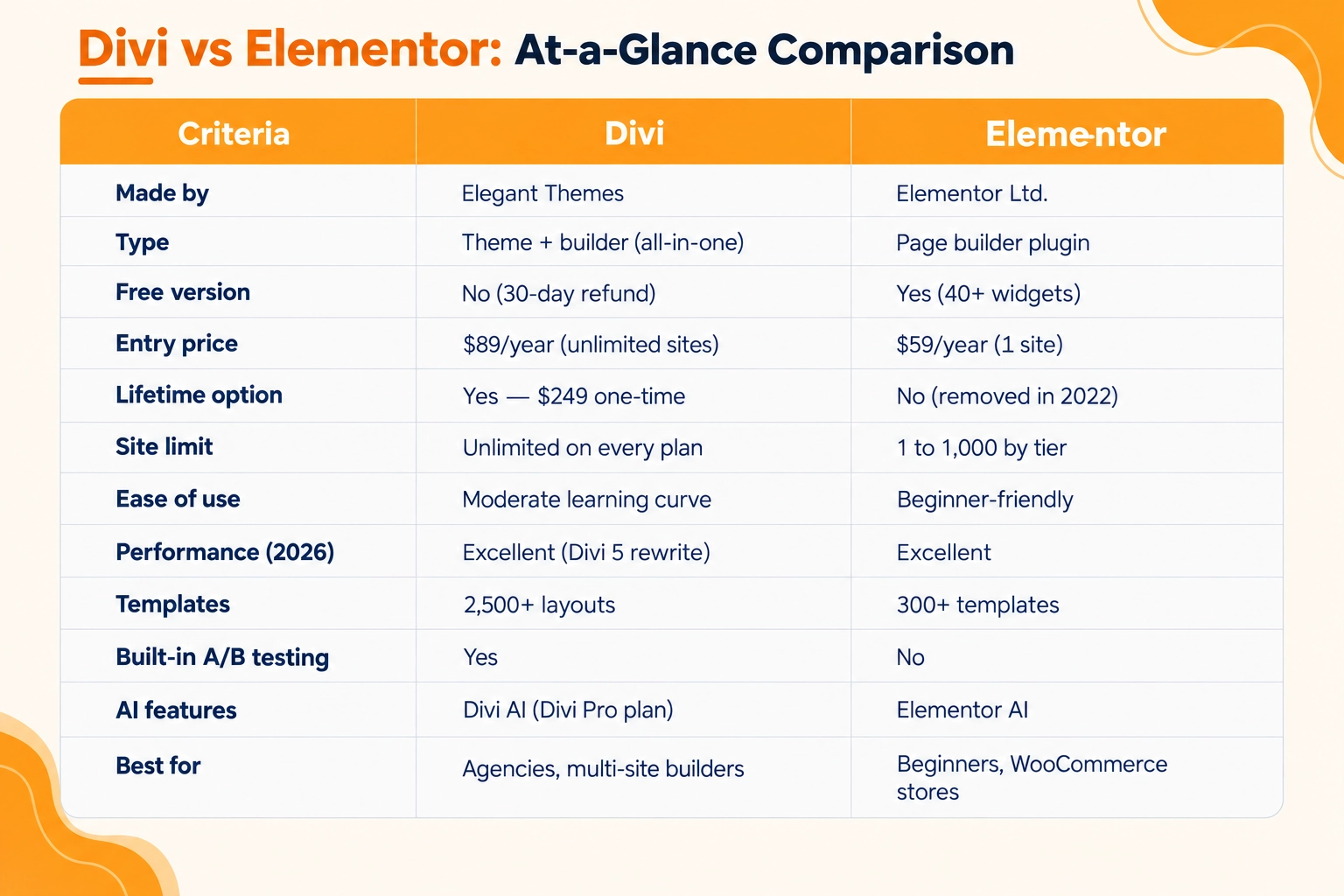 Divi vs Elementor: At-a-Glance Comparison