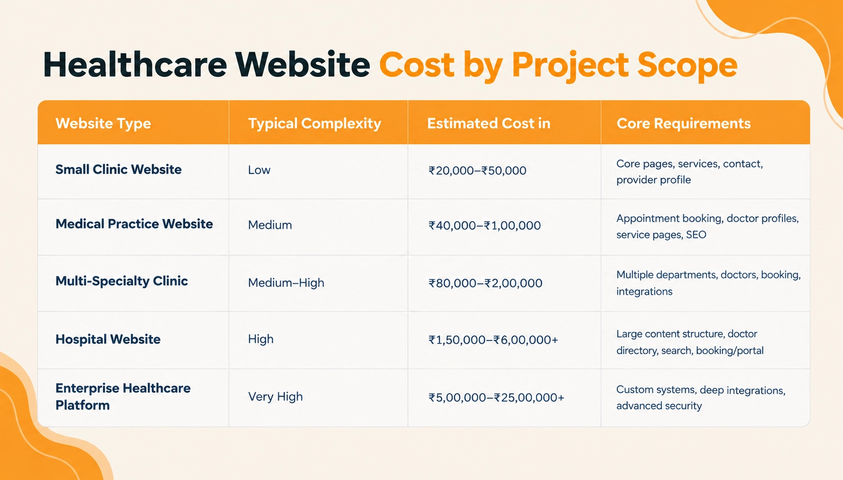 Healthcare Website Cost by Organization Type