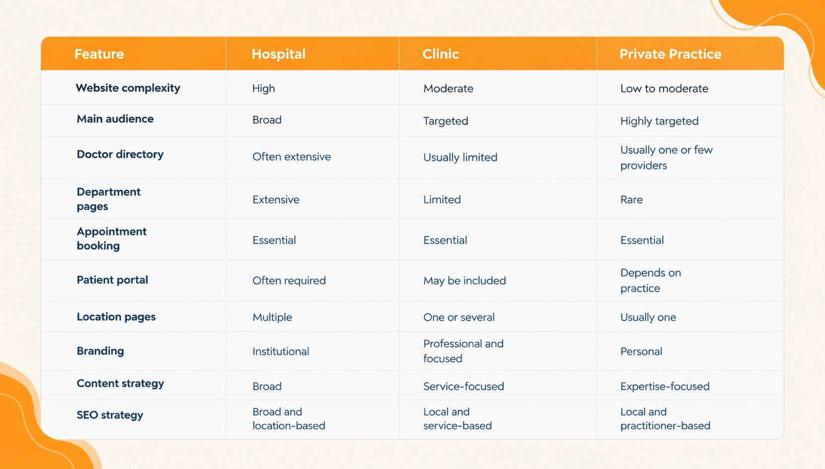 Healthcare Website Design Comparison