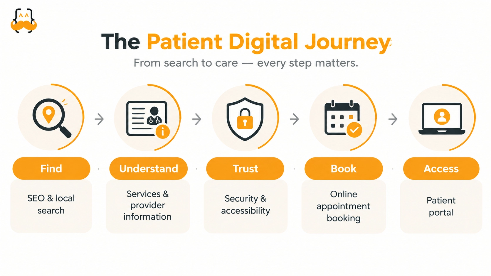 Patient digital journey from finding a healthcare