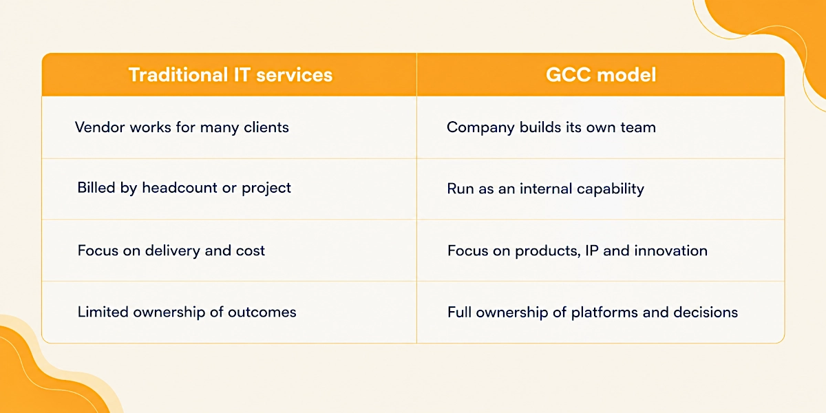 Traditional IT services vs GCC model